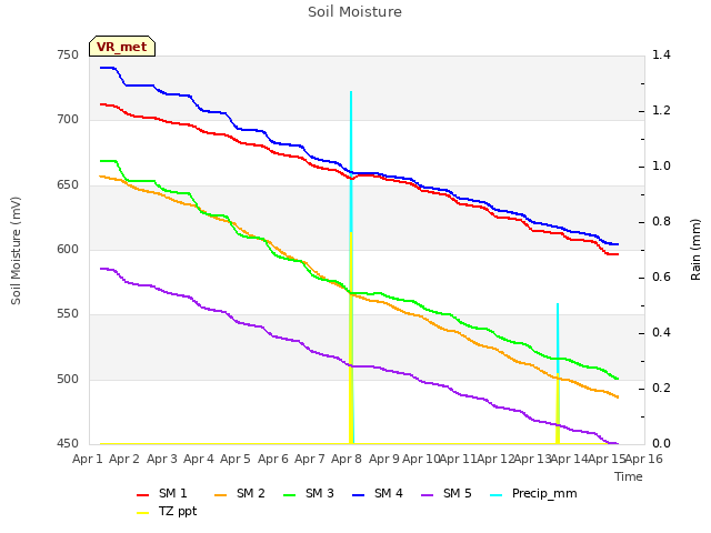 plot of Soil Moisture