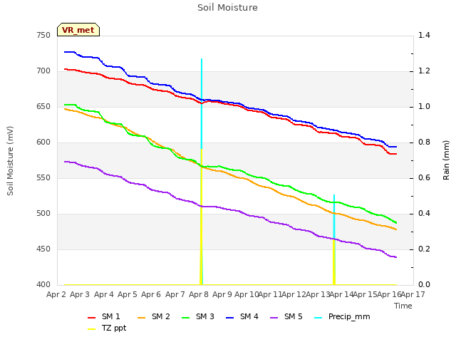 plot of Soil Moisture