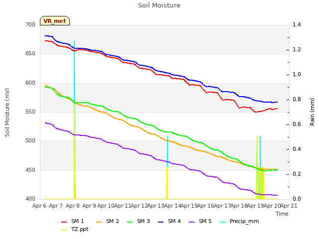 plot of Soil Moisture