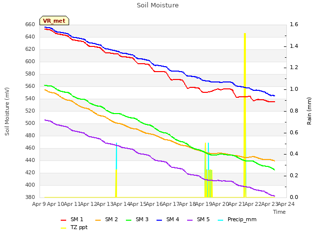 plot of Soil Moisture