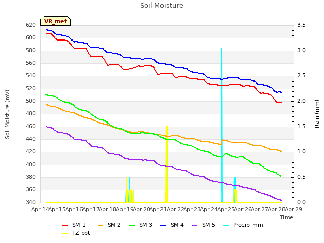 plot of Soil Moisture