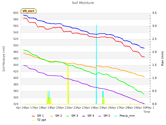 plot of Soil Moisture