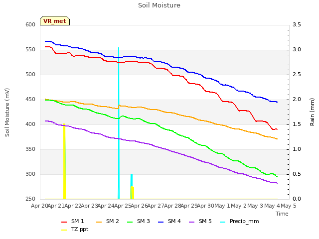 plot of Soil Moisture