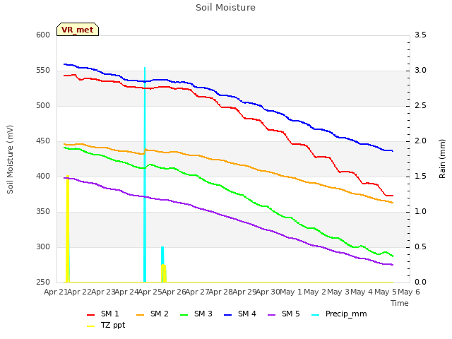 plot of Soil Moisture