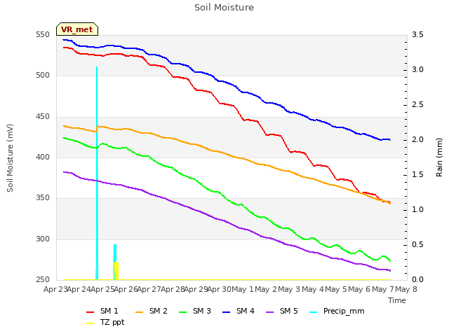 plot of Soil Moisture