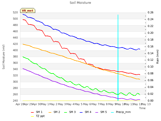 plot of Soil Moisture