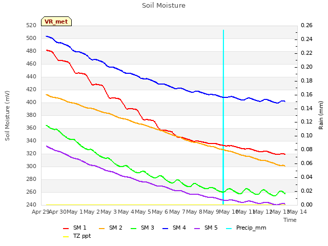 plot of Soil Moisture