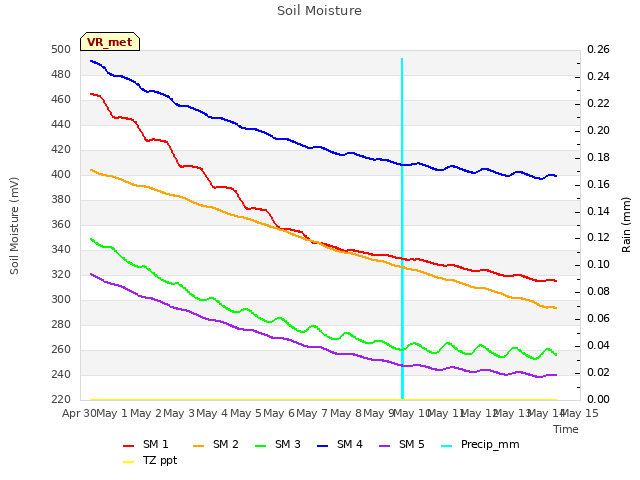 plot of Soil Moisture