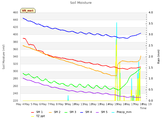 plot of Soil Moisture