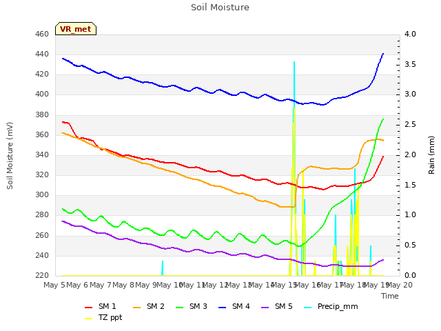 plot of Soil Moisture