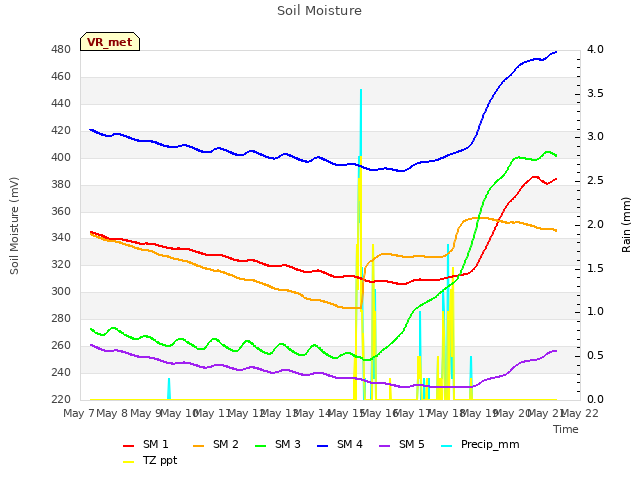 plot of Soil Moisture