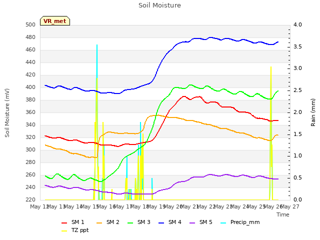 plot of Soil Moisture