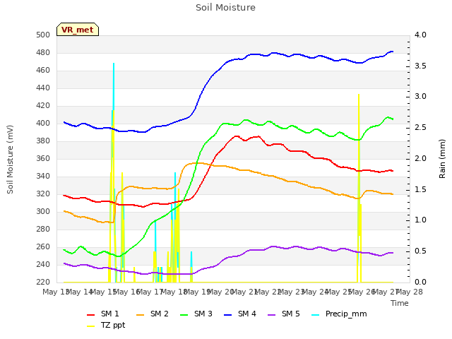 plot of Soil Moisture