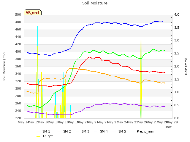 plot of Soil Moisture