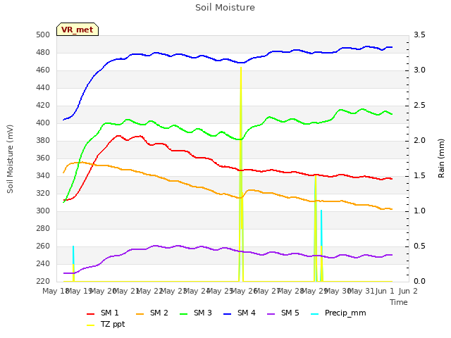 plot of Soil Moisture