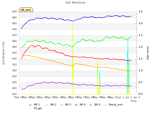 plot of Soil Moisture