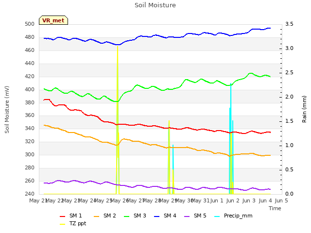 plot of Soil Moisture