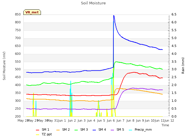 plot of Soil Moisture