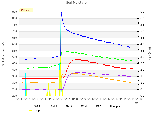 plot of Soil Moisture