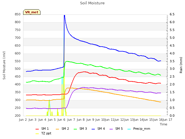 plot of Soil Moisture