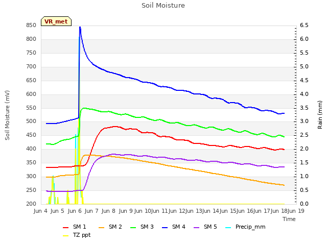 plot of Soil Moisture