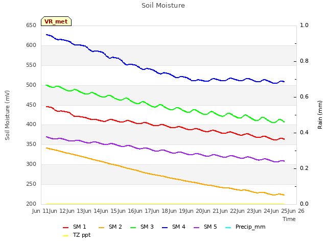 plot of Soil Moisture