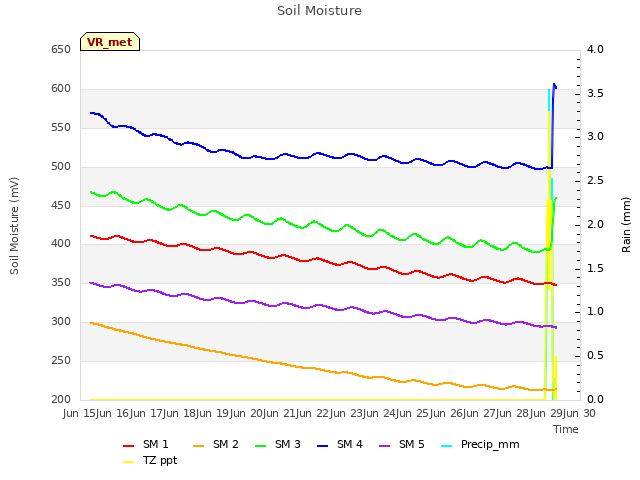 plot of Soil Moisture