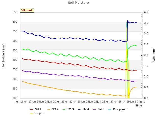 plot of Soil Moisture