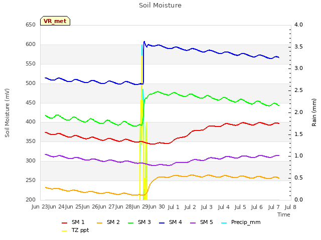 plot of Soil Moisture