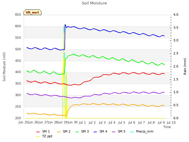 plot of Soil Moisture