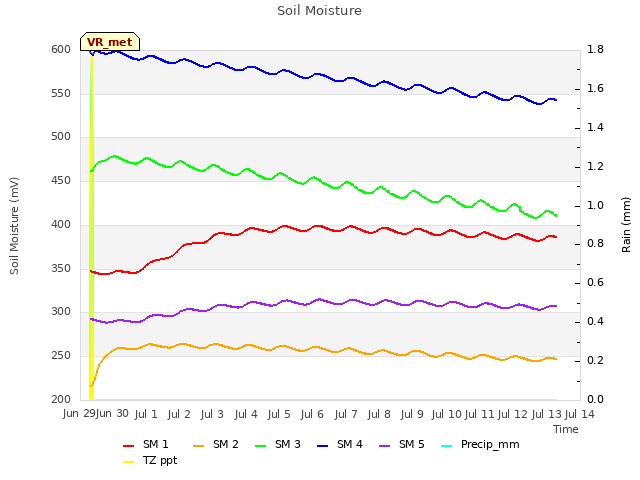 plot of Soil Moisture