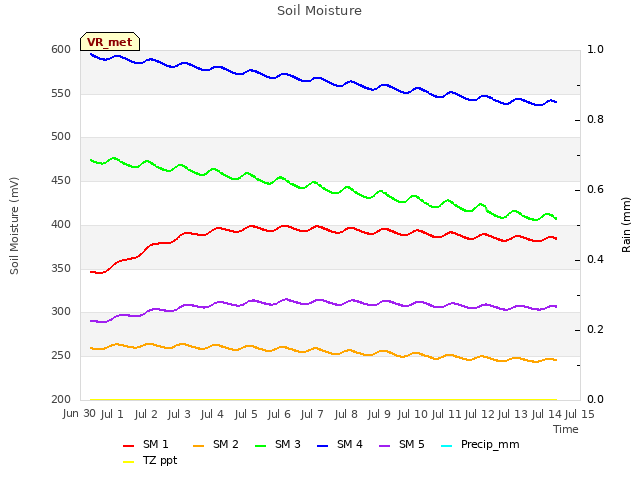 plot of Soil Moisture