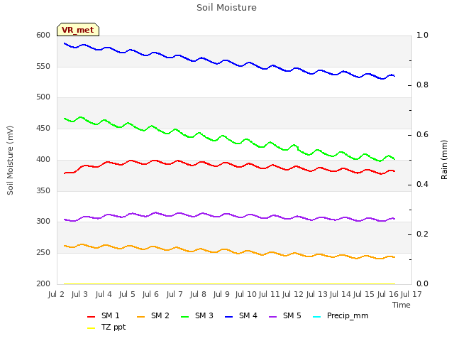 plot of Soil Moisture