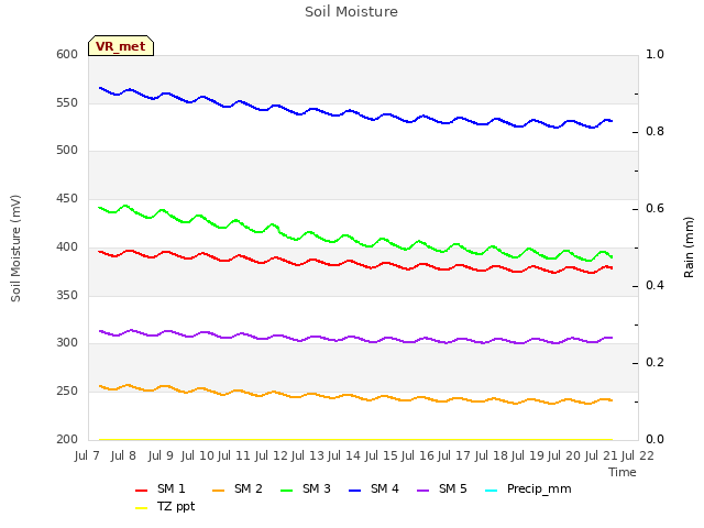 plot of Soil Moisture