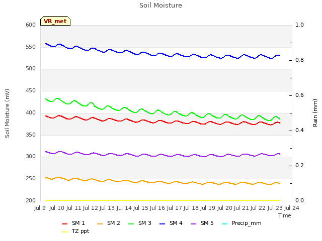 plot of Soil Moisture