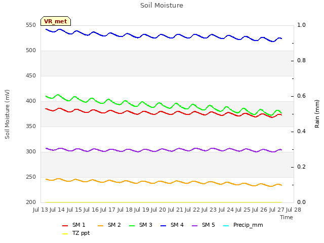 plot of Soil Moisture