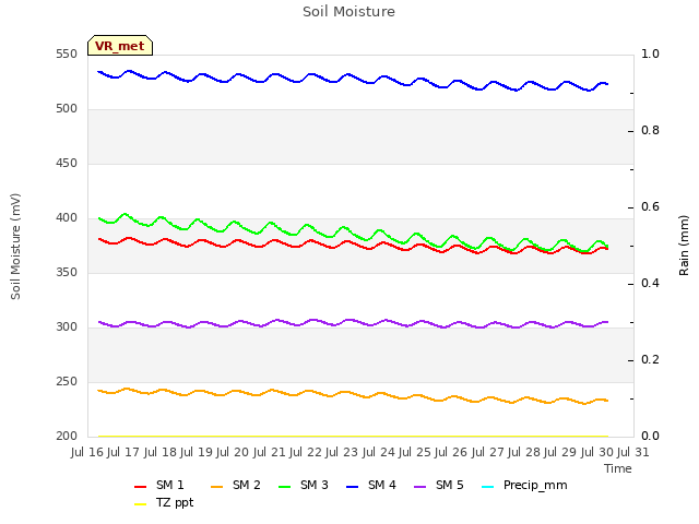 plot of Soil Moisture