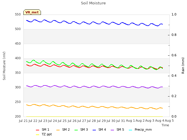 plot of Soil Moisture