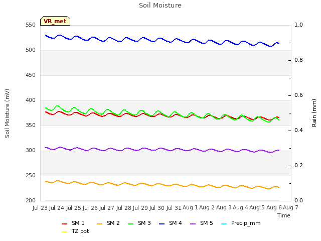 plot of Soil Moisture