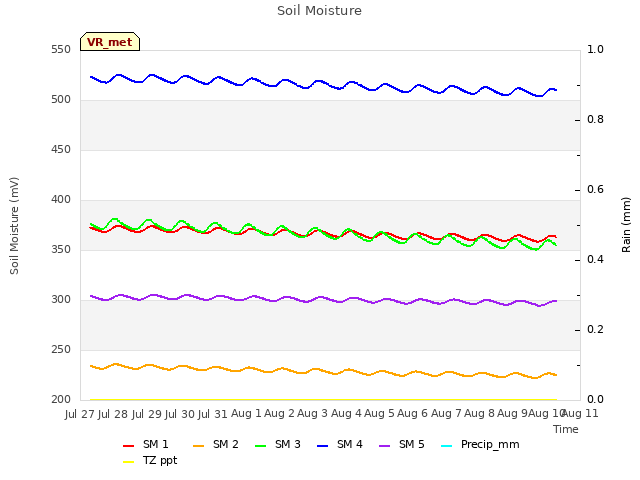 plot of Soil Moisture