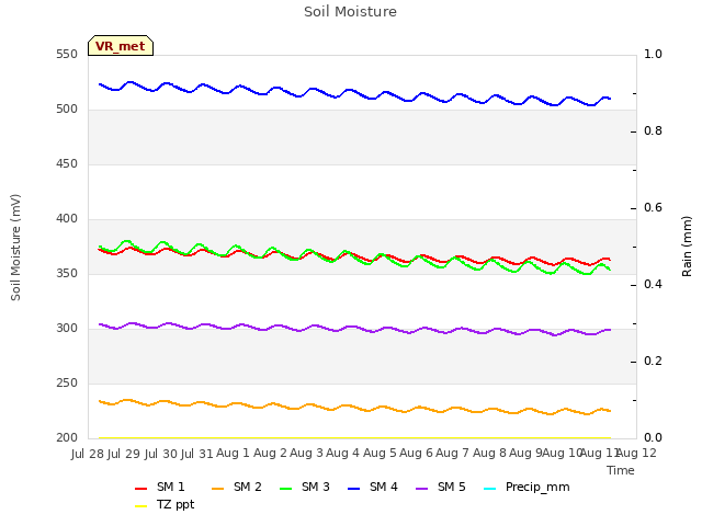 plot of Soil Moisture