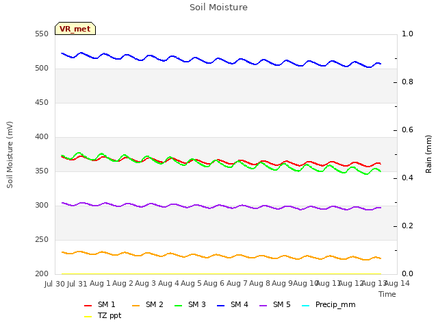 plot of Soil Moisture