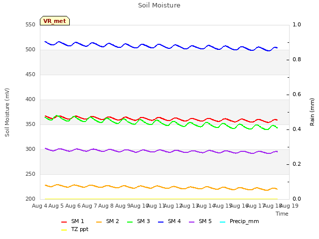 plot of Soil Moisture