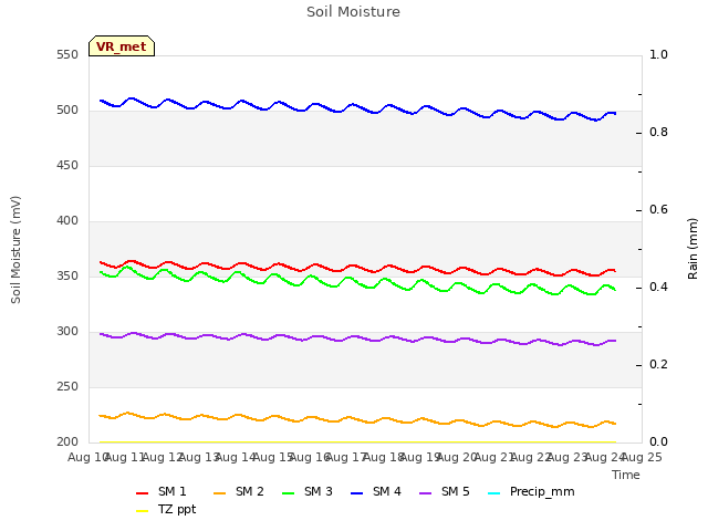 plot of Soil Moisture