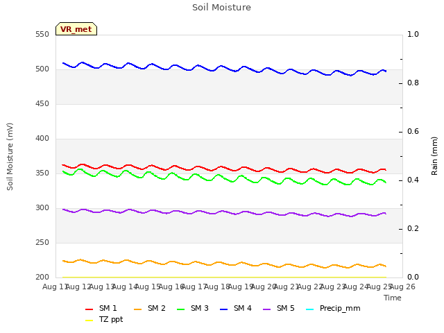 plot of Soil Moisture