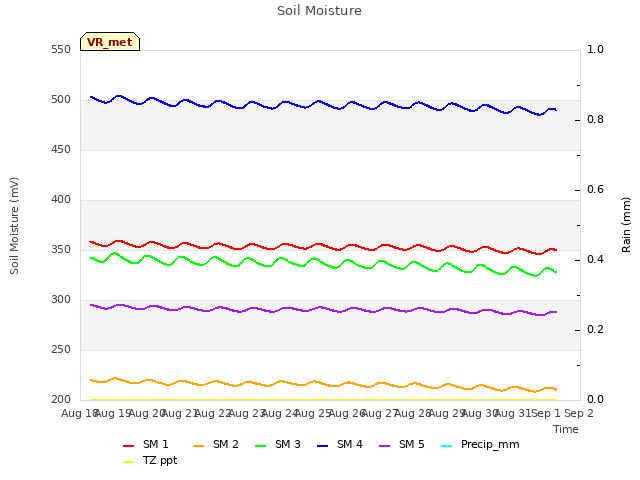 plot of Soil Moisture