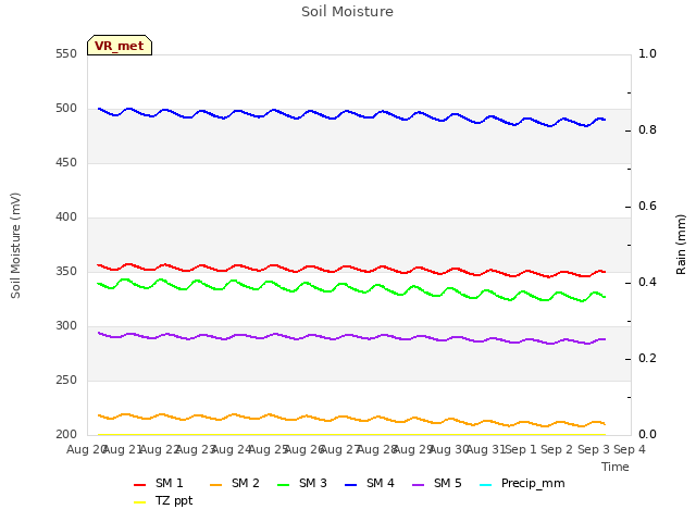 plot of Soil Moisture