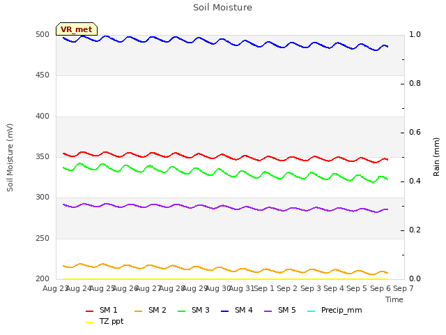 plot of Soil Moisture