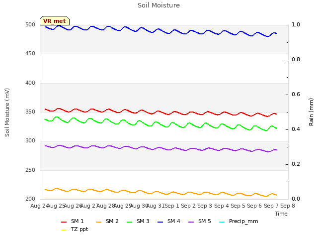 plot of Soil Moisture