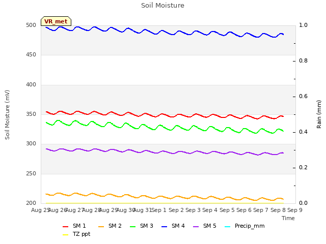 plot of Soil Moisture